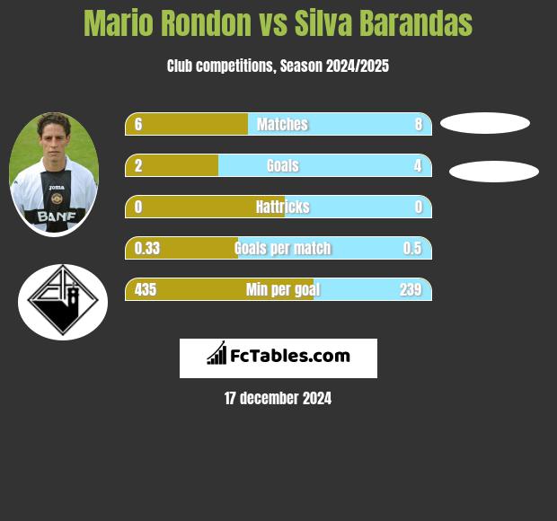 Mario Rondon vs Silva Barandas h2h player stats