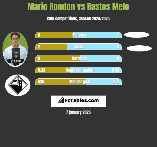 Mario Rondon vs Bastos Melo h2h player stats