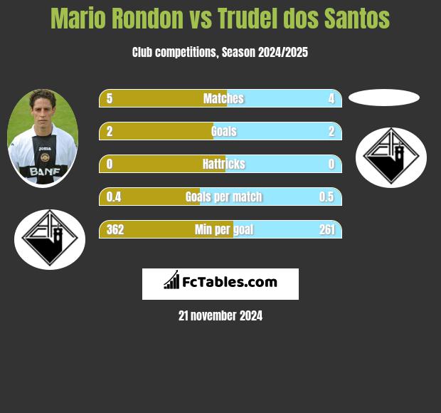 Mario Rondon vs Trudel dos Santos h2h player stats