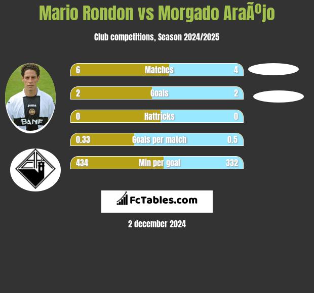 Mario Rondon vs Morgado AraÃºjo h2h player stats