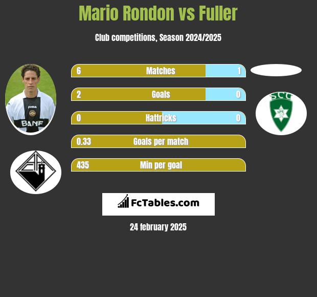 Mario Rondon vs Fuller h2h player stats