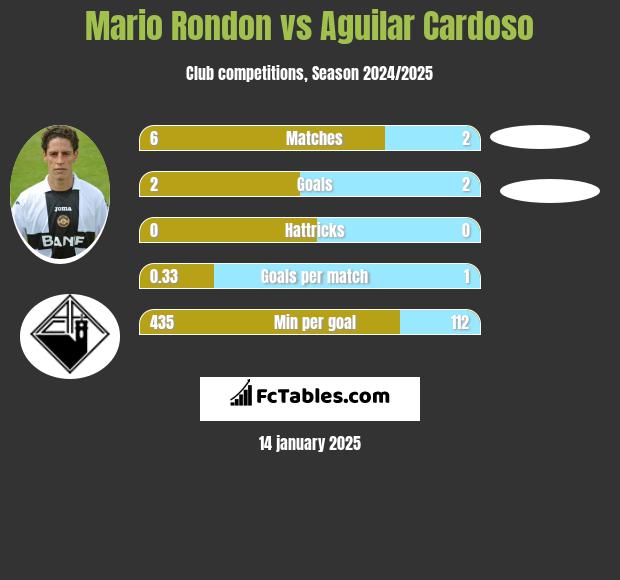 Mario Rondon vs Aguilar Cardoso h2h player stats