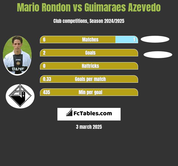 Mario Rondon vs Guimaraes Azevedo h2h player stats