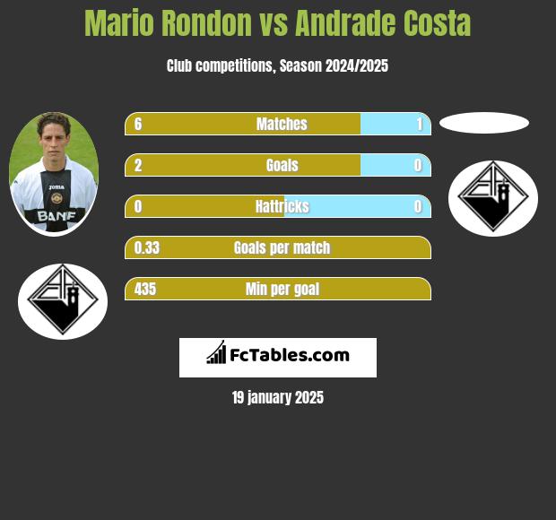 Mario Rondon vs Andrade Costa h2h player stats