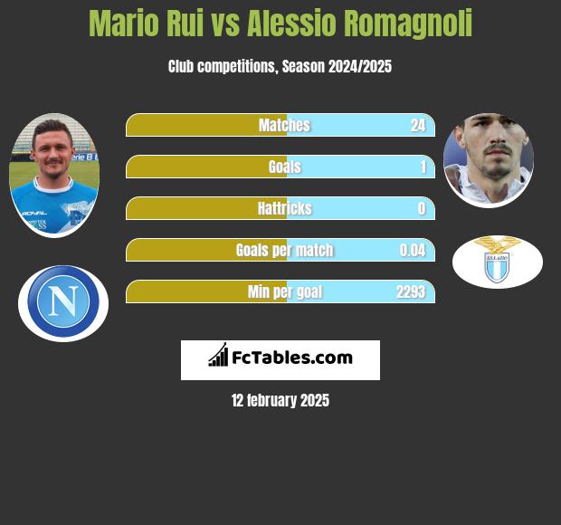 Mario Rui vs Alessio Romagnoli h2h player stats