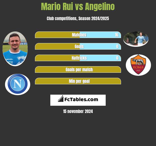 Mario Rui vs Angelino h2h player stats