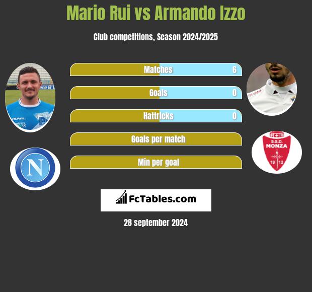 Mario Rui vs Armando Izzo h2h player stats