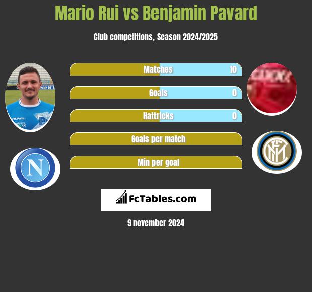 Mario Rui vs Benjamin Pavard h2h player stats