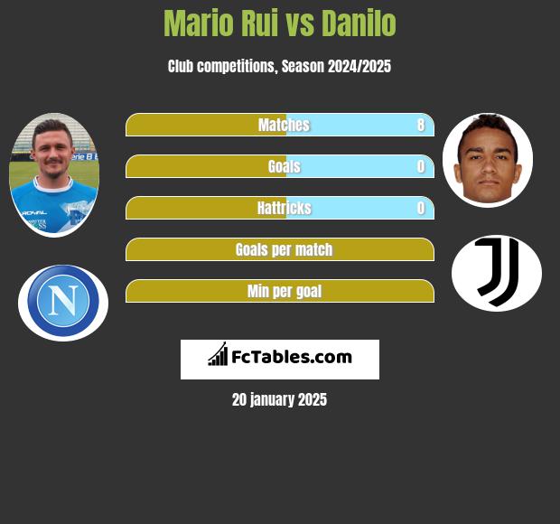 Mario Rui vs Danilo h2h player stats