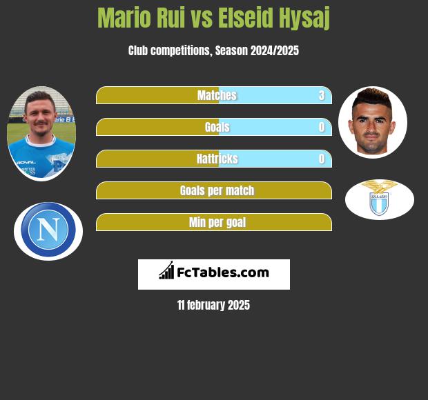 Mario Rui vs Elseid Hysaj h2h player stats