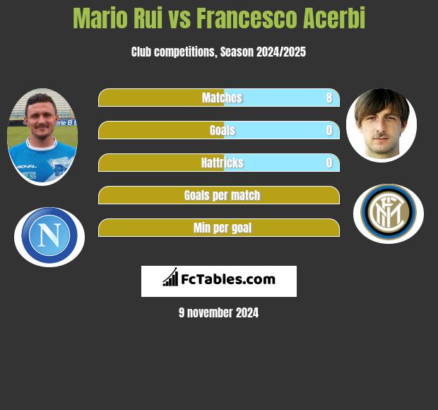 Mario Rui vs Francesco Acerbi h2h player stats