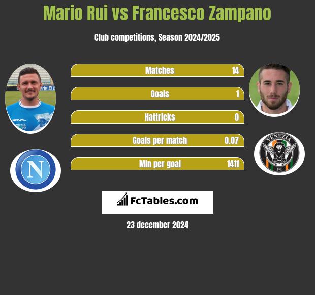 Mario Rui vs Francesco Zampano h2h player stats