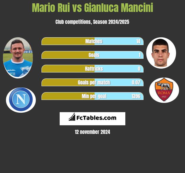 Mario Rui vs Gianluca Mancini h2h player stats