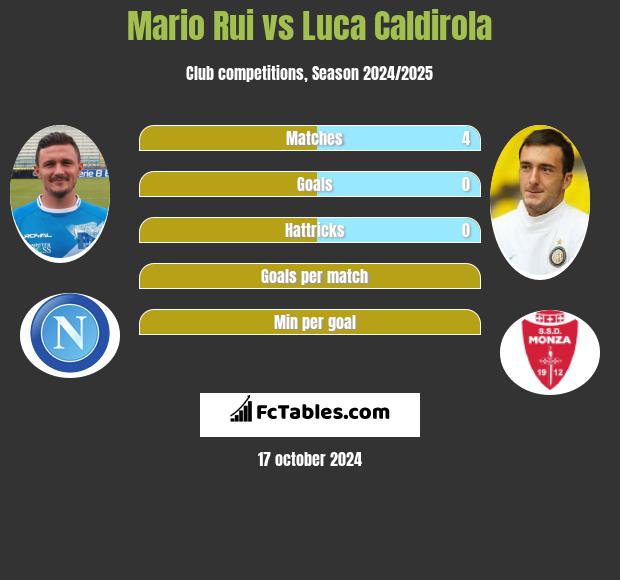 Mario Rui vs Luca Caldirola h2h player stats