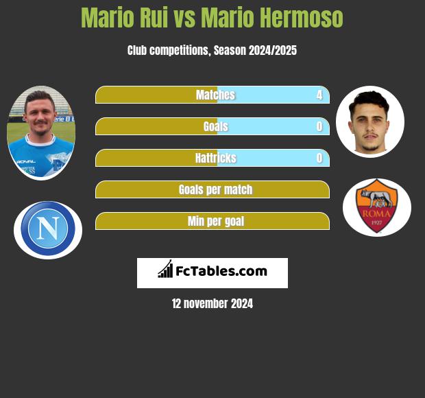 Mario Rui vs Mario Hermoso h2h player stats