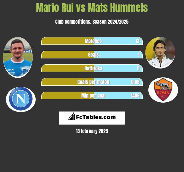 Mario Rui vs Mats Hummels h2h player stats