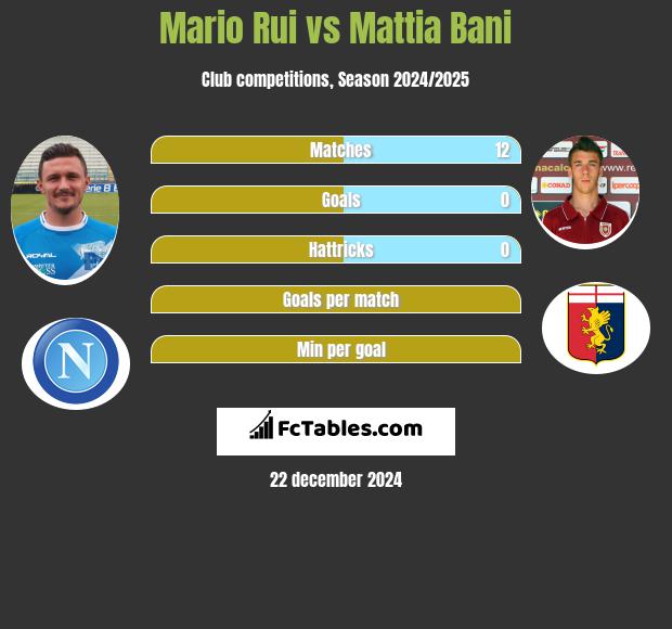 Mario Rui vs Mattia Bani h2h player stats