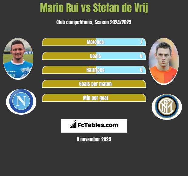 Mario Rui vs Stefan de Vrij h2h player stats