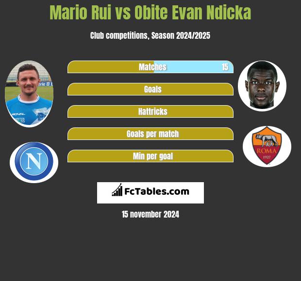 Mario Rui vs Obite Evan Ndicka h2h player stats