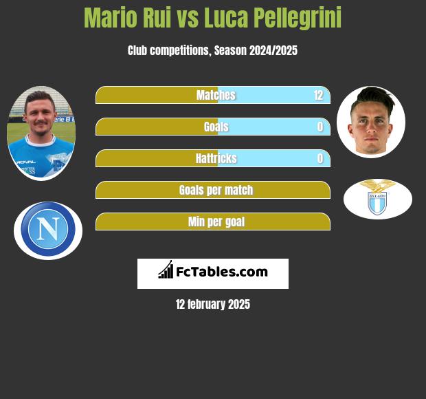 Mario Rui vs Luca Pellegrini h2h player stats