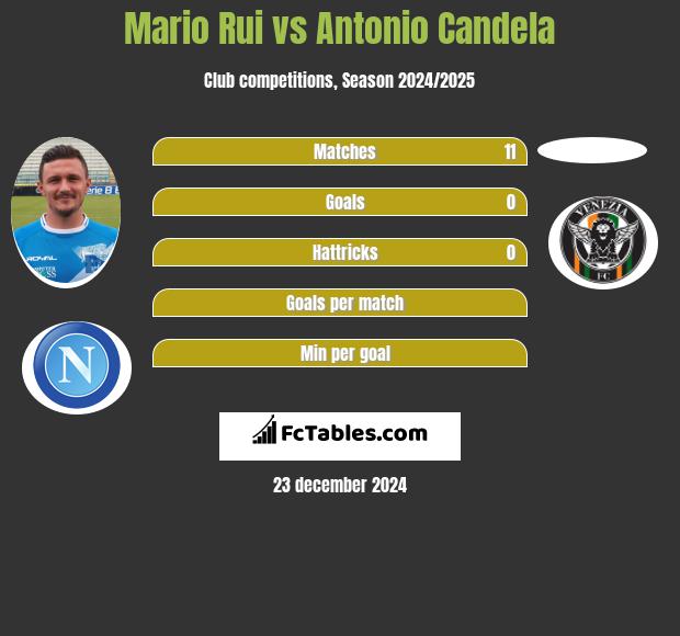 Mario Rui vs Antonio Candela h2h player stats