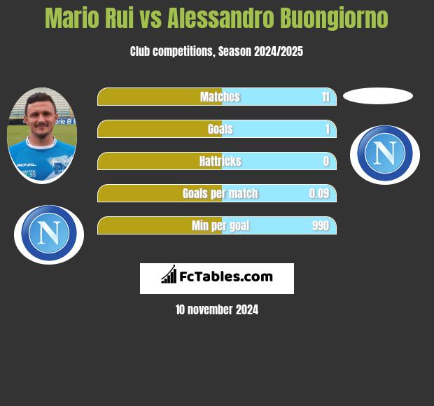 Mario Rui vs Alessandro Buongiorno h2h player stats