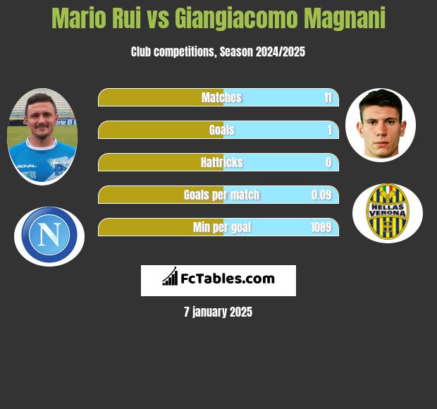 Mario Rui vs Giangiacomo Magnani h2h player stats