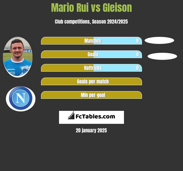 Mario Rui vs Gleison h2h player stats