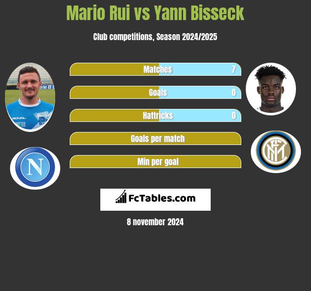 Mario Rui vs Yann Bisseck h2h player stats