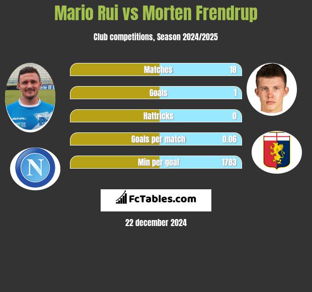 Mario Rui vs Morten Frendrup h2h player stats