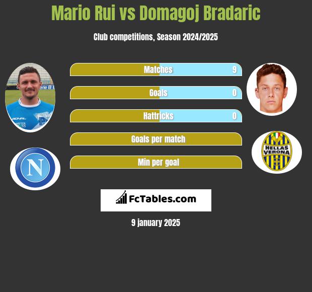 Mario Rui vs Domagoj Bradaric h2h player stats