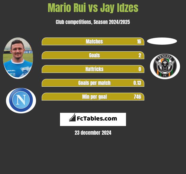 Mario Rui vs Jay Idzes h2h player stats