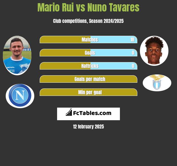 Mario Rui vs Nuno Tavares h2h player stats