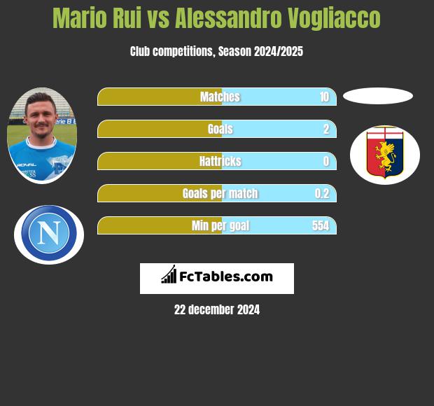 Mario Rui vs Alessandro Vogliacco h2h player stats