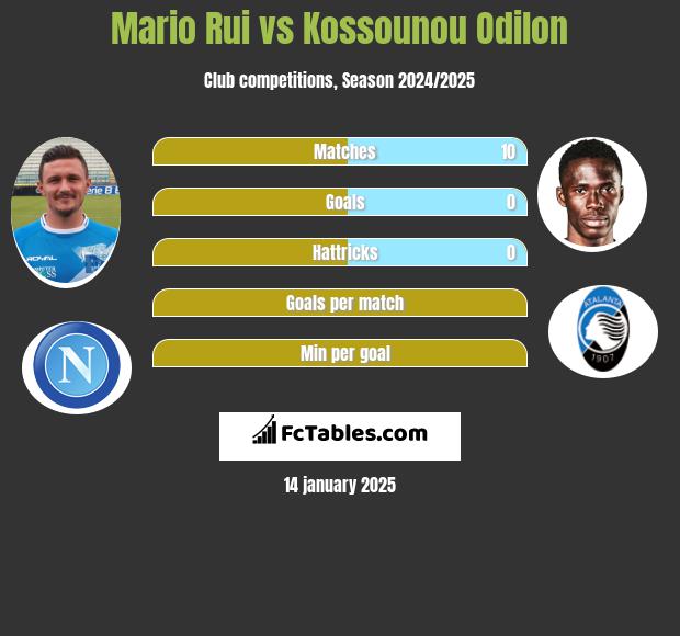 Mario Rui vs Kossounou Odilon h2h player stats