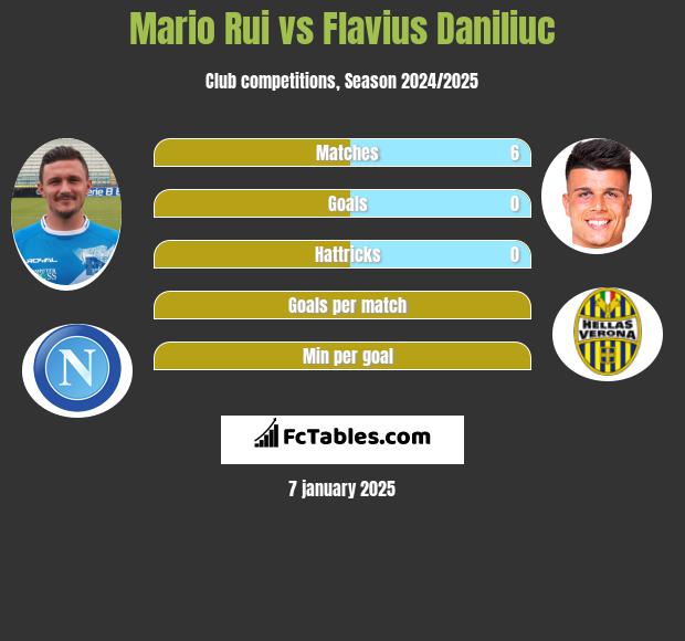 Mario Rui vs Flavius Daniliuc h2h player stats