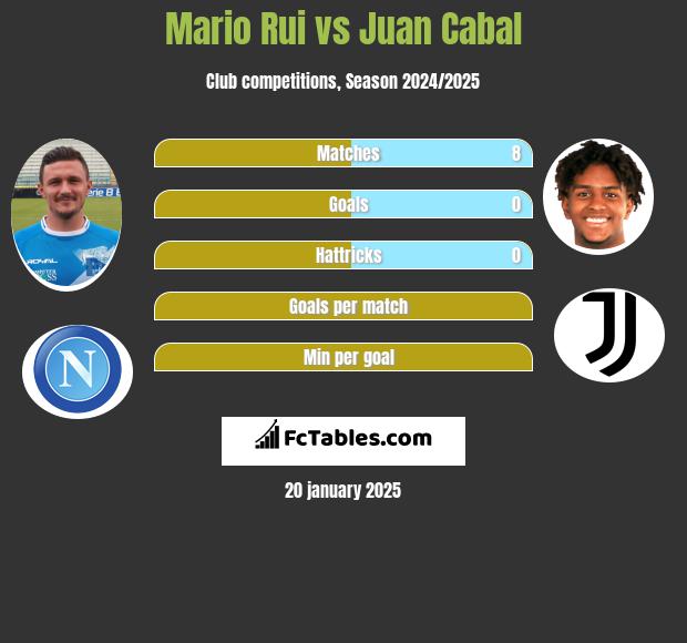 Mario Rui vs Juan Cabal h2h player stats