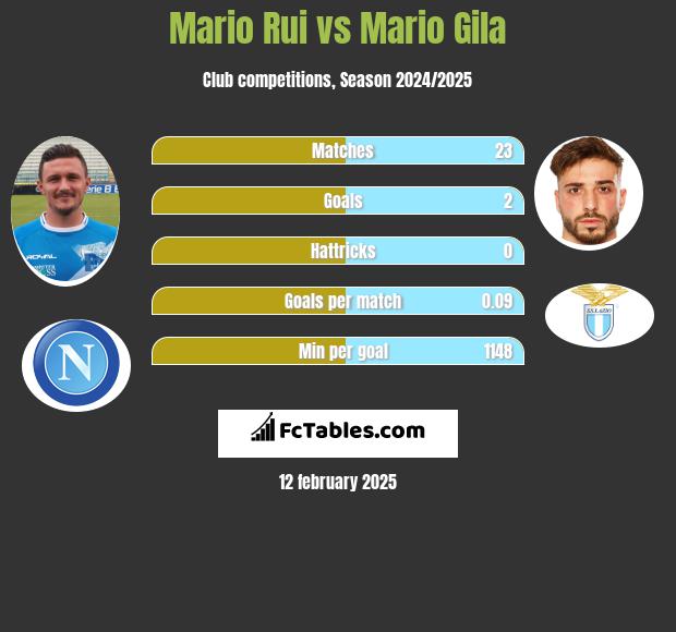 Mario Rui vs Mario Gila h2h player stats