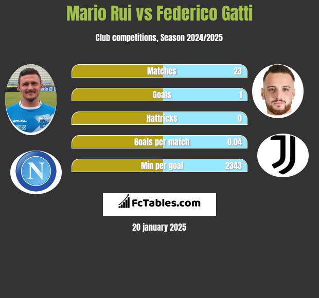 Mario Rui vs Federico Gatti h2h player stats