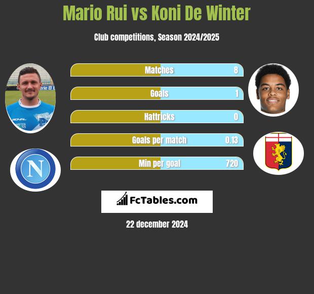 Mario Rui vs Koni De Winter h2h player stats