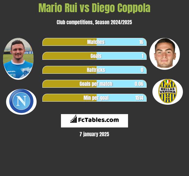 Mario Rui vs Diego Coppola h2h player stats