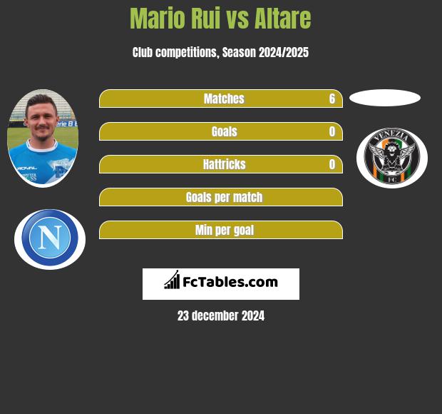 Mario Rui vs Altare h2h player stats