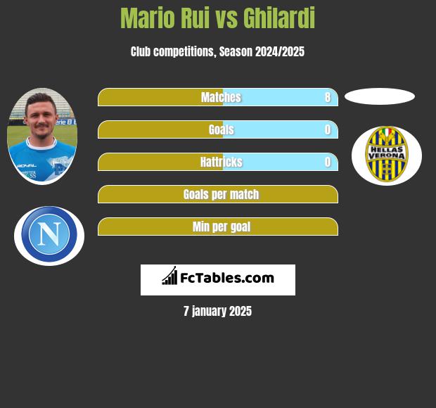 Mario Rui vs Ghilardi h2h player stats