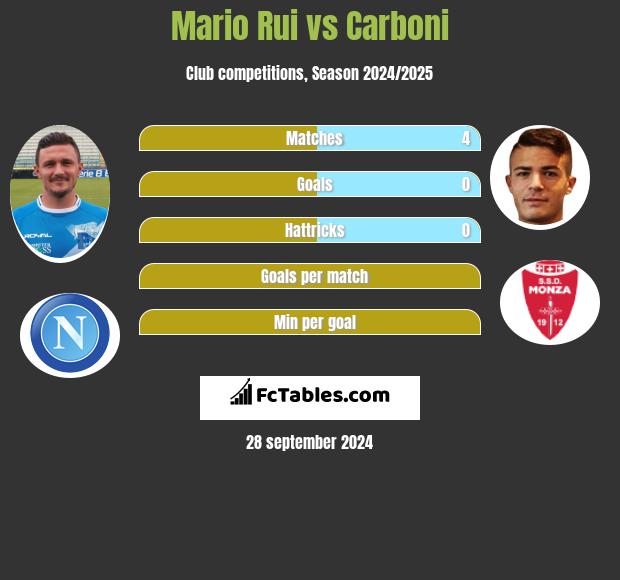 Mario Rui vs Carboni h2h player stats