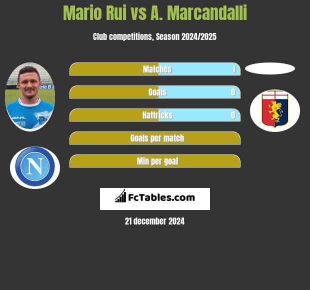 Mario Rui vs A. Marcandalli h2h player stats