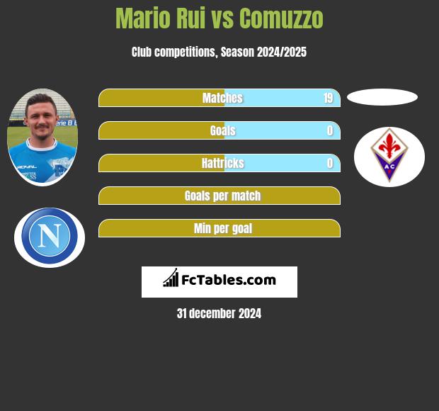 Mario Rui vs Comuzzo h2h player stats