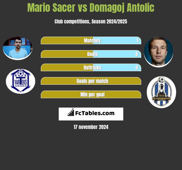 Mario Sacer vs Domagoj Antolić h2h player stats