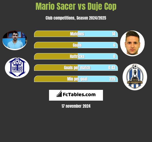 Mario Sacer vs Duje Cop h2h player stats