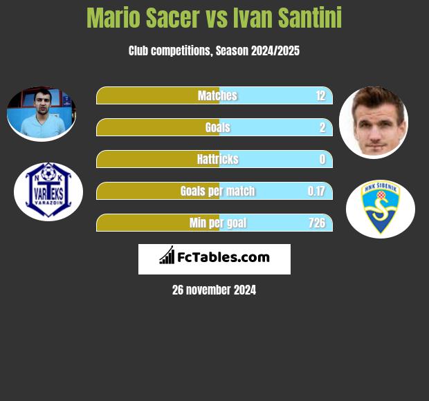 Mario Sacer vs Ivan Santini h2h player stats