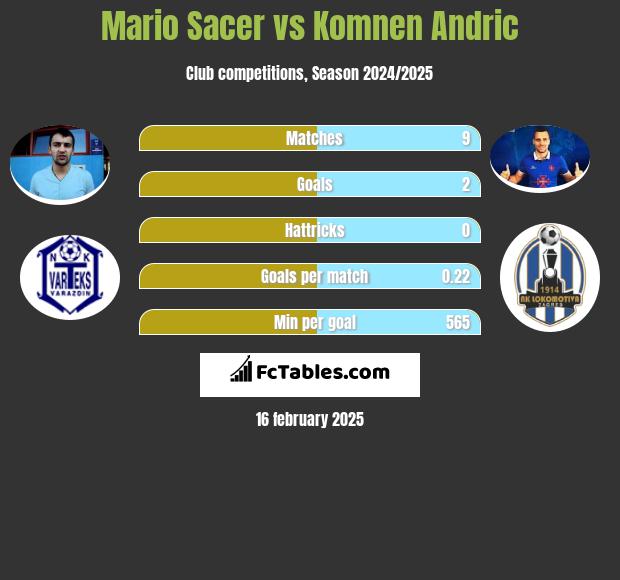 Mario Sacer vs Komnen Andric h2h player stats